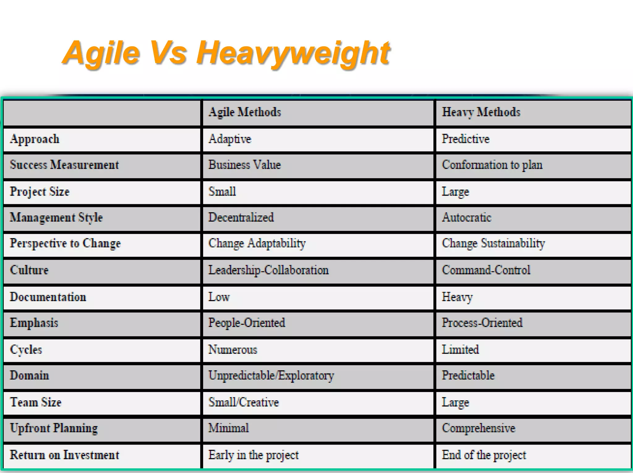 Agile Vs Heavyweight




                       Presented By
                       Harry Mills / PRESENTATIONPRO
 