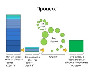 Процесс
“бэклог
продукта”
“бэклог
спринта”
 