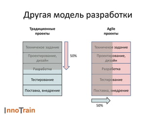Другая модель разработки
Техничекое задание
Проектирование,
дизайн
Разработка
Тестирование
Поставка, внедрение
Традиционные
проекты
Техничекое задание
Проектирование,
дизайн
Разработка
Тестирование
Поставка, внедрение
Agile
проекты
50%
50%
 