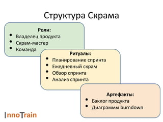 Роли:
• Владелец продукта
• Скрам-мастер
• Команда
Структура Скрама
Ритуалы:
• Планирование спринта
• Ежедневный скрам
• Обзор спринта
• Анализ спринта
Артефакты:
• Бэклог продукта
• Диаграммы burndown
 
