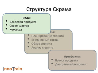 Структура Скрама
Ритуалы:
• Планирование спринта
• Ежедневный скрам
• Обзор спринта
• Анализ спринта
Артефакты:
• Бэклог продукта
• Диаграммы burndown
Роли:
• Владелец продукта
• Скрам-мастер
• Команда
 