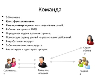 Команда
• 5-9 человек.
• Кросс-функциональная.
• Самоорганизующаяся - нет специальных ролей.
• Работает на проекте 100%.
• Определяет задачи в рамках спринта.
• Производит оценку усилий на реализацию требований.
• Разрабатывает продукт.
• Заботится о качестве продукта.
• Анализирует и адаптирует процесс.
Совладельц
ы
Скрам-
мастер
Владелец
продукта
Команд
а
 