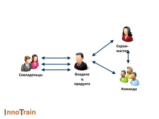 Совладельцы
Скрам-
мастер
Владеле
ц
продукта
Команда
 