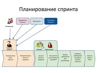 Владелец
продукта
Планирование спринта
Совладельцы
Скрам-мастерКоманда
Приоритеты
бизнеса
Технологии
Состояние
продукта
Определение
цели
спринта
Приоритизация
бэклога
продукта
Анализ
бэклога
продукта
Как достичь
цели спринта
(дизайн)?
Выбор
требований
для
реализации
Разбивка
требований
на задачи
(бэклог
спринта)
Оценка
задач в
часах
 
