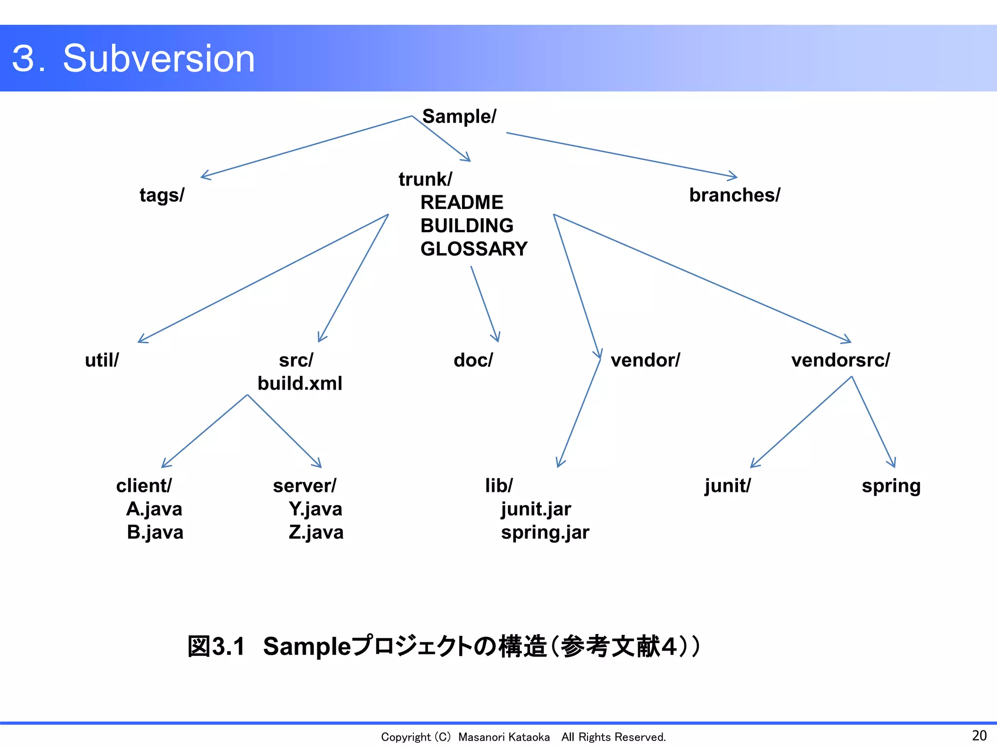 20 
Copyright (C) Masanori KataokaAll Rights Reserved. 
３．Subversion 
Sample/ 
tags/ 
trunk/ 
README 
BUILDING 
GLOSSARY 
branches/ 
doc/ 
src/ 
build.xml 
util/ 
vendor/ 
vendorsrc/ 
client/ 
A.java 
B.java 
server/ 
Y.java 
Z.java 
lib/ 
junit.jar 
spring.jar 
junit/ 
spring 
図3.1Sampleプロジェクトの構造（参考文献４））  