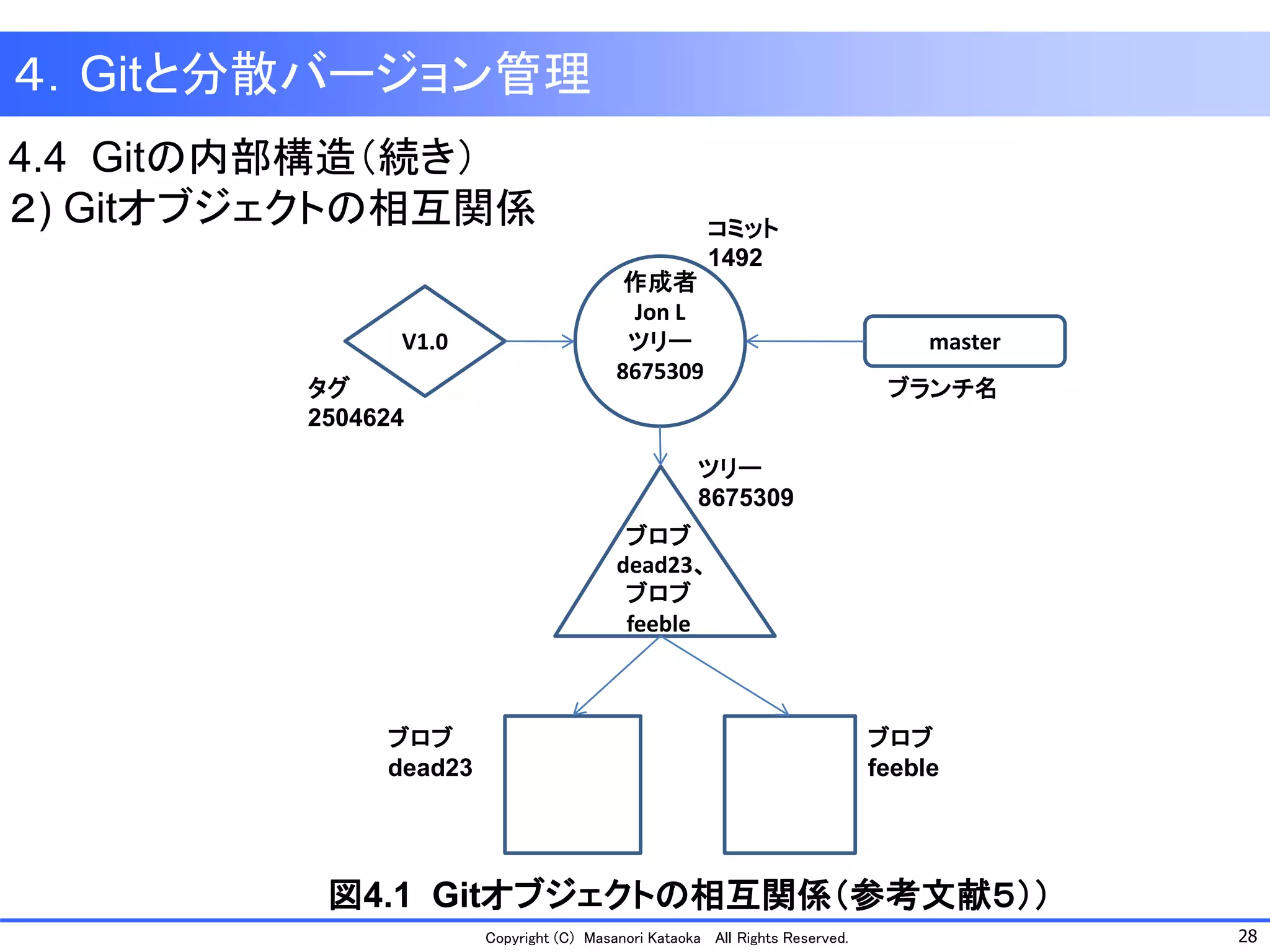28 
Copyright (C) Masanori KataokaAll Rights Reserved. 
４．Gitと分散バージョン管理 
4.4 Gitの内部構造（続き） 
２) Gitオブジェクトの相互関係 
作成者 
Jon L 
ツリー 
8675309 
ブロブ dead23、 
ブロブ 
feeble 
V1.0 
master 
タグ 
2504624 
コミット 
1492 
ブランチ名 
ブロブ 
dead23 
ブロブ 
feeble 
ツリー 
8675309 
図4.1 Gitオブジェクトの相互関係（参考文献５））  