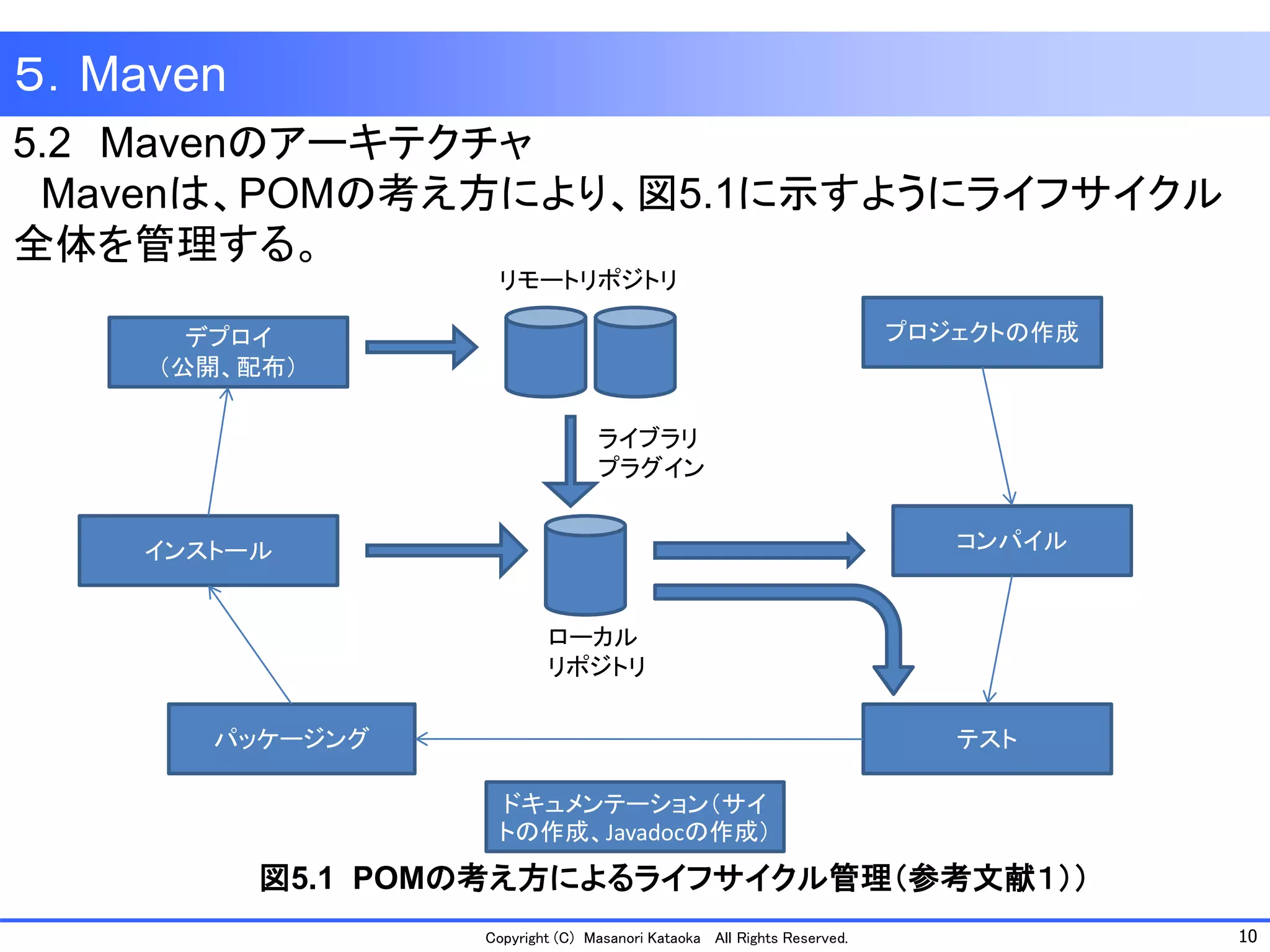 10 
Copyright (C) Masanori Kataoka All Rights Reserved. 
5.2Mavenのアーキテクチャ 
Mavenは、POMの考え方により、図5.1に示すようにライフサイクル 全体を管理する。 
プロジェクトの作成 
コンパイル 
テスト 
パッケージング 
インストール 
デプロイ 
（公開、配布） 
ドキュメンテーション（サイ トの作成、Javadocの作成） 
リモートリポジトリ 
ローカル 
リポジトリ 
ライブラリ 
プラグイン 
５．Maven 
図5.1 POMの考え方によるライフサイクル管理（参考文献１））  