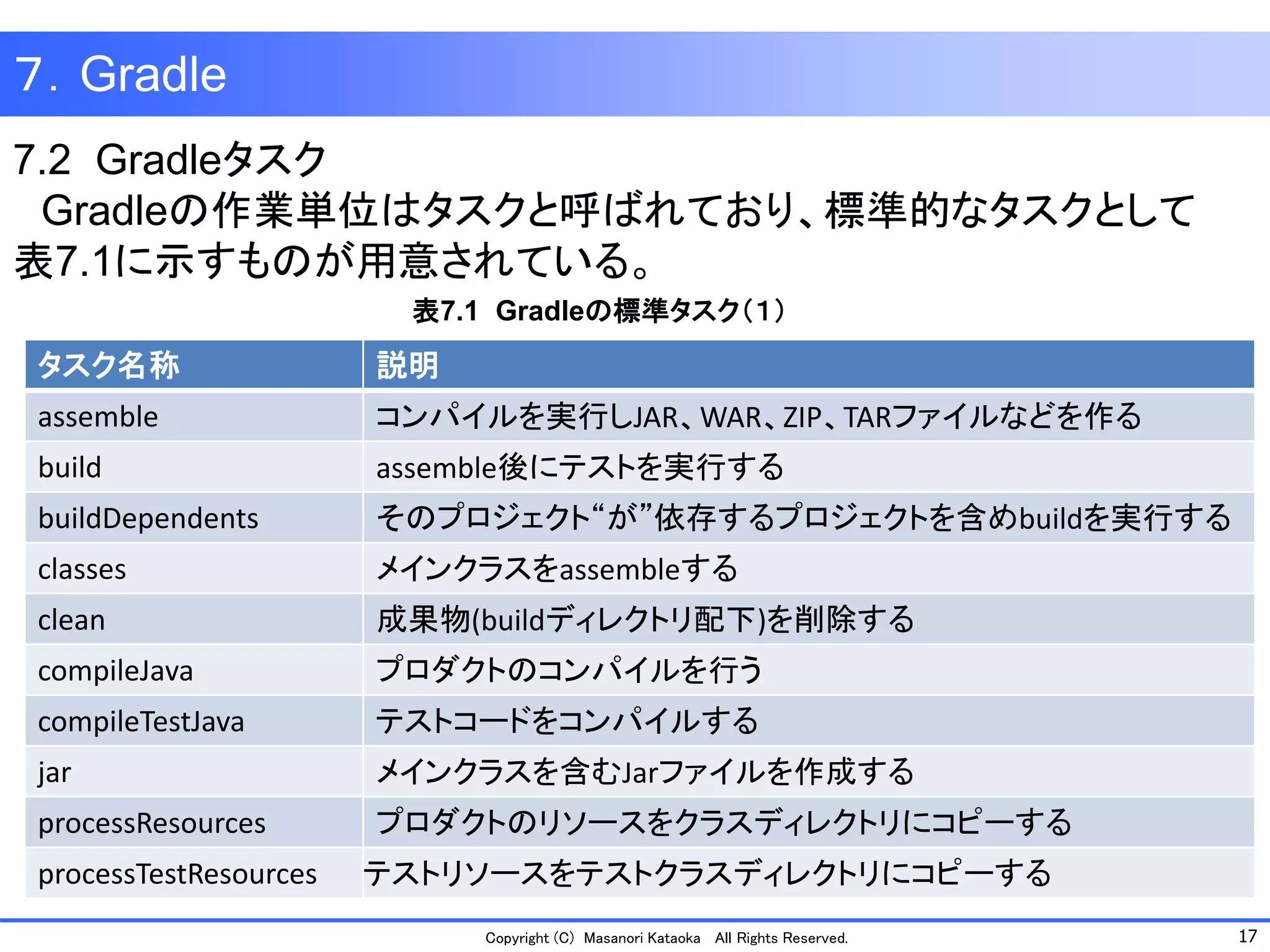 17 
Copyright (C) Masanori Kataoka All Rights Reserved. 
７．Gradle 
7.2 Gradleタスク 
Gradleの作業単位はタスクと呼ばれており、標準的なタスクとして 
表7.1に示すものが用意されている。 
表7.1 Gradleの標準タスク（１） 
タスク名称 
説明 
assemble 
コンパイルを実行しJAR、WAR、ZIP、TARファイルなどを作る 
build 
assemble後にテストを実行する 
buildDependents 
そのプロジェクト“が”依存するプロジェクトを含めbuildを実行する 
classes 
メインクラスをassembleする 
clean 
成果物(buildディレクトリ配下)を削除する 
compileJava 
プロダクトのコンパイルを行う 
compileTestJava 
テストコードをコンパイルする 
jar 
メインクラスを含むJarファイルを作成する 
processResources 
プロダクトのリソースをクラスディレクトリにコピーする 
processTestResources 
テストリソースをテストクラスディレクトリにコピーする  