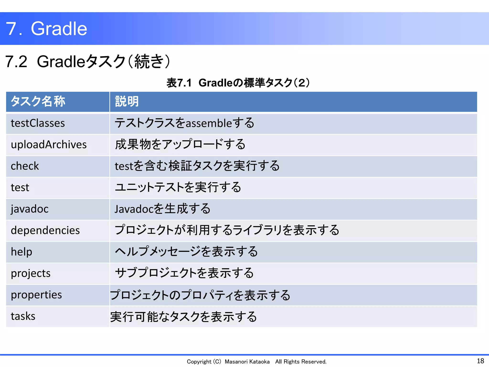 18 
Copyright (C) Masanori Kataoka All Rights Reserved. 
７．Gradle 
7.2 Gradleタスク（続き） 
表7.1 Gradleの標準タスク（２） 
タスク名称 
説明 
testClasses 
テストクラスをassembleする 
uploadArchives 
成果物をアップロードする 
check 
testを含む検証タスクを実行する 
test 
ユニットテストを実行する 
javadoc 
Javadocを生成する 
dependencies 
プロジェクトが利用するライブラリを表示する 
help 
ヘルプメッセージを表示する 
projects 
サブプロジェクトを表示する 
properties 
プロジェクトのプロパティを表示する 
tasks 
実行可能なタスクを表示する  