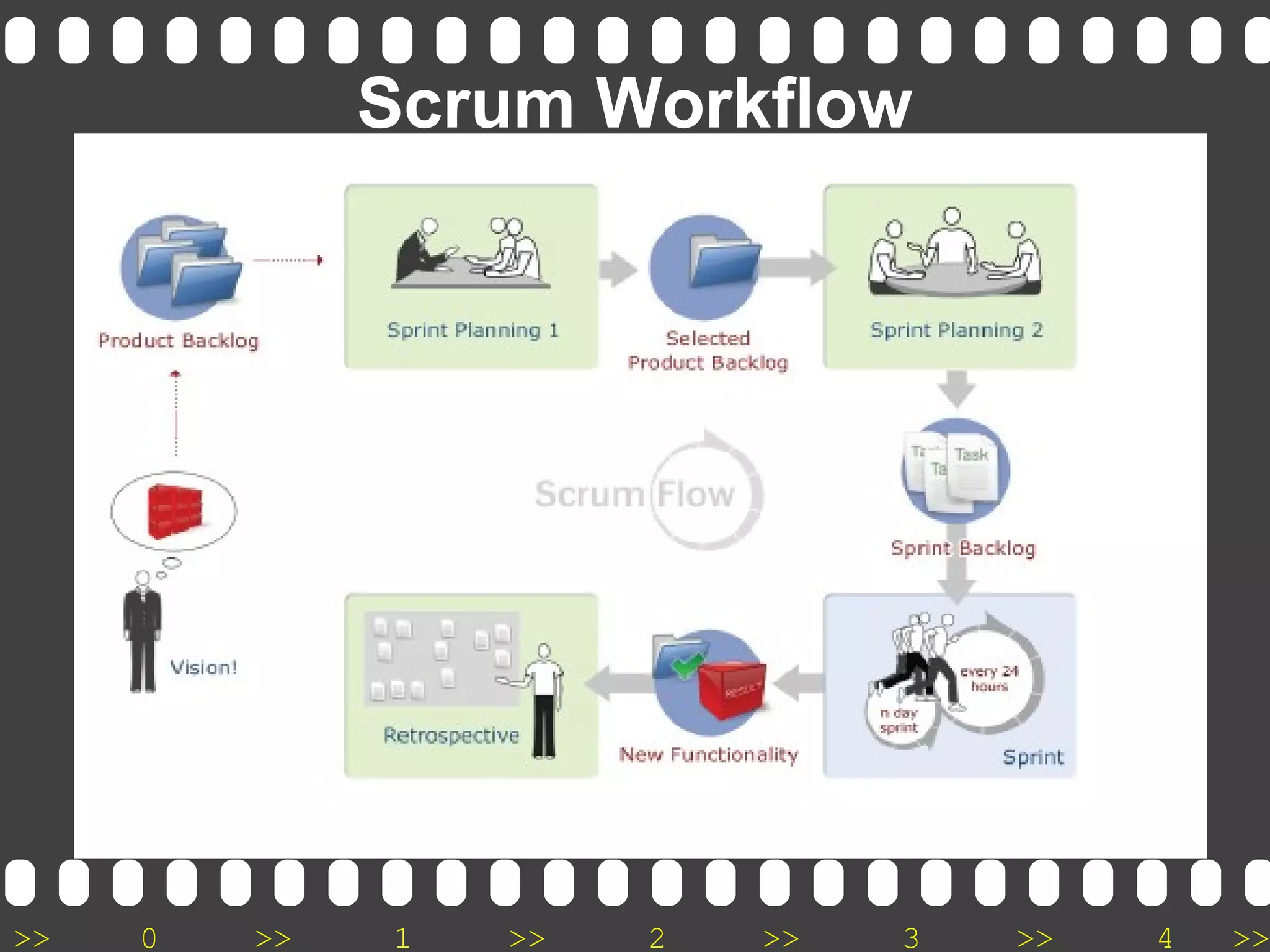 >> 0 >> 1 >> 2 >> 3 >> 4 >>
Scrum Workflow
 