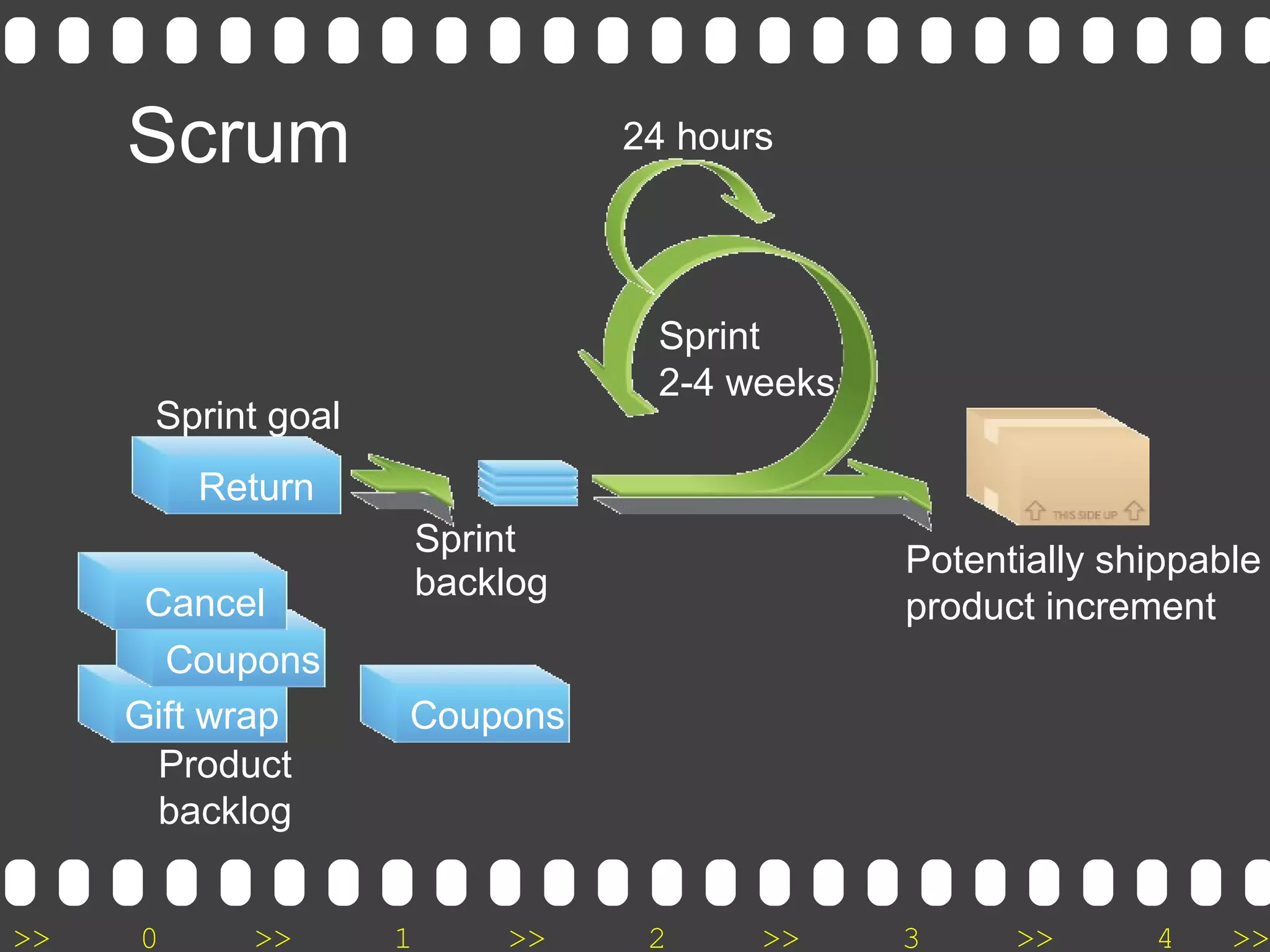 >> 0 >> 1 >> 2 >> 3 >> 4 >>
Scrum
Cancel
Gift wrap
Return
Sprint
2-4 weeks
Return
Sprint goal
Sprint
backlog
Potentially shippable
product increment
Product
backlog
CouponsGift wrap
Coupons
Cancel
24 hours
 