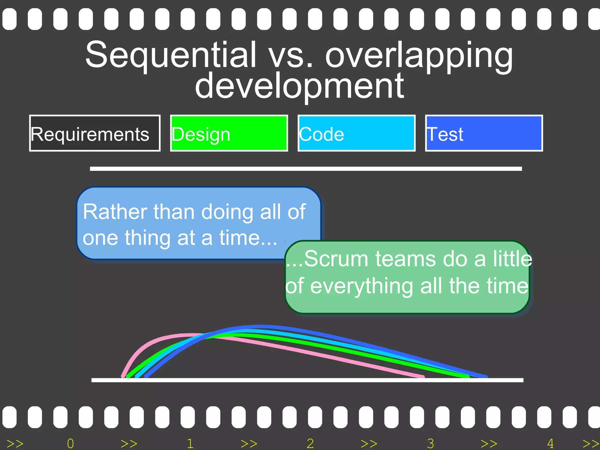 >> 0 >> 1 >> 2 >> 3 >> 4 >>
Sequential vs. overlapping
development
Rather than doing all of
one thing at a time...
...Scrum teams do a little
of everything all the time
Requirements Design Code Test
 