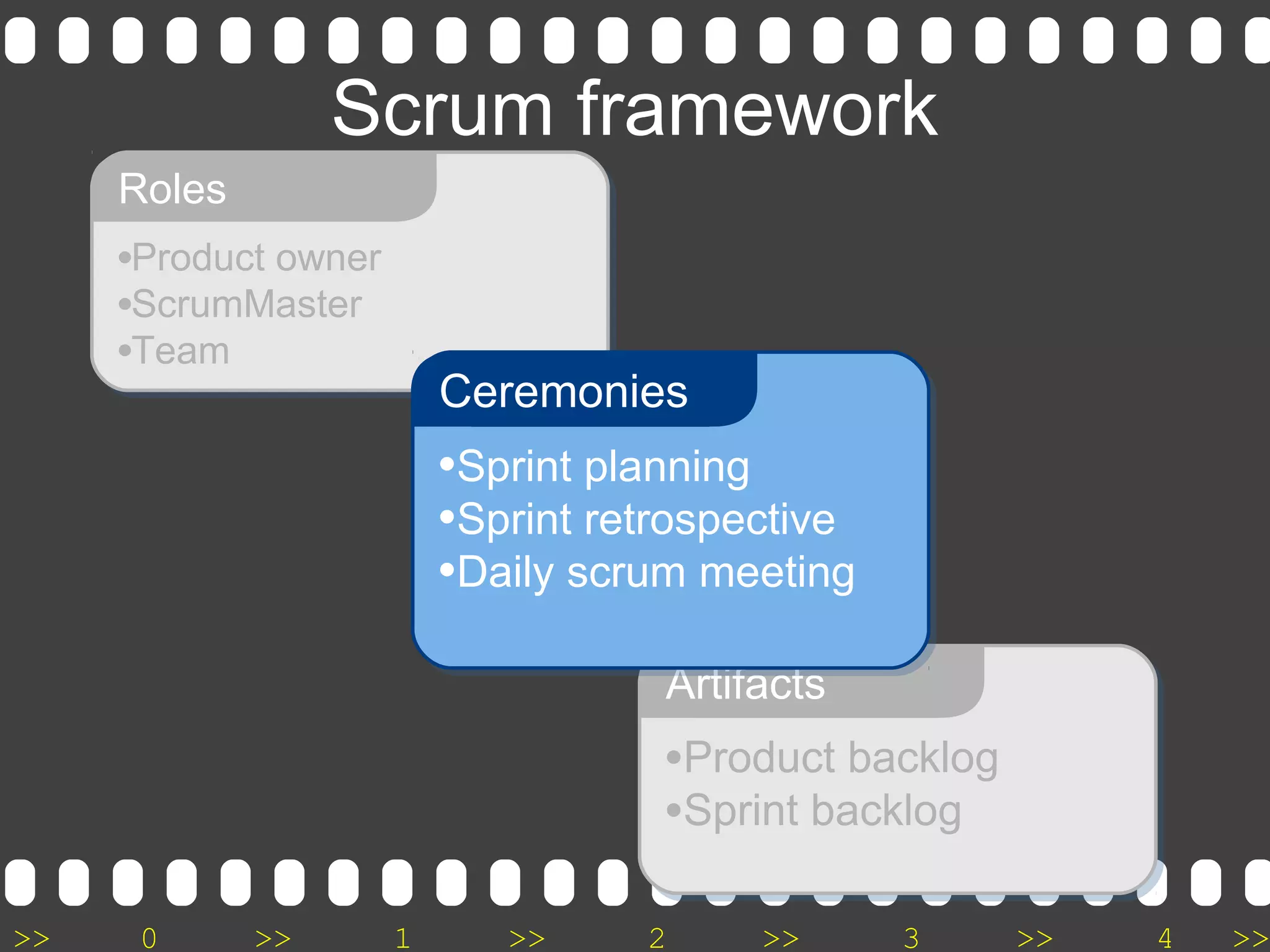 >> 0 >> 1 >> 2 >> 3 >> 4 >>
•Product owner
•ScrumMaster
•Team
Roles
Scrum framework
•Product backlog
•Sprint backlog
Artifacts
•Sprint planning
•Sprint retrospective
•Daily scrum meeting
Ceremonies
 