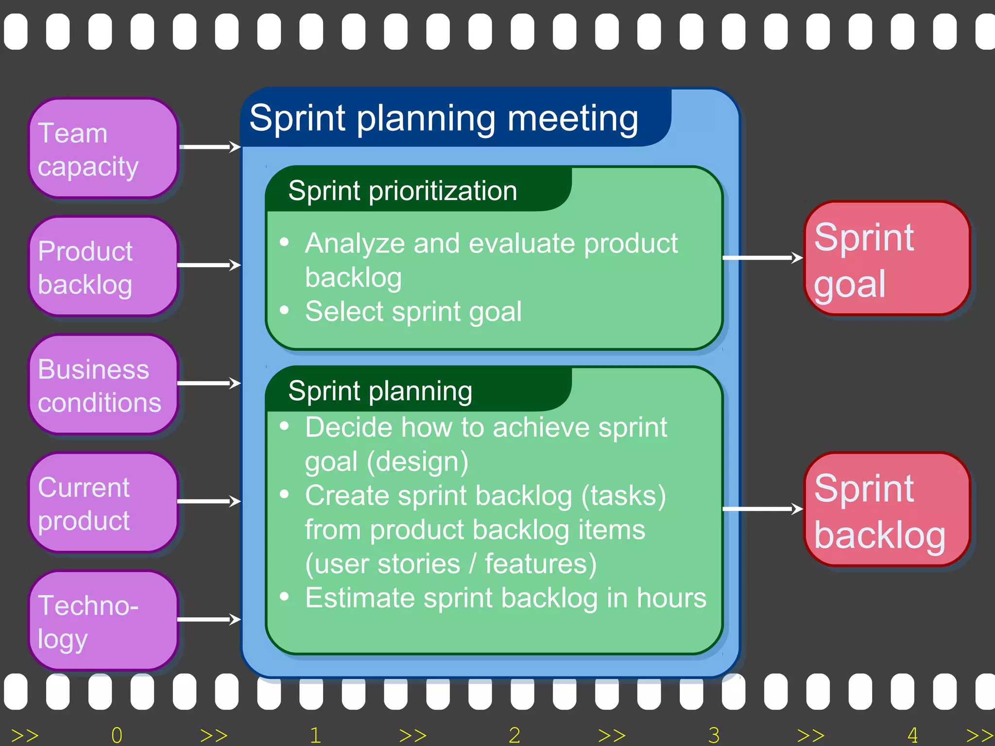 >> 0 >> 1 >> 2 >> 3 >> 4 >>
Sprint planning meeting
Sprint prioritization
• Analyze and evaluate product
backlog
• Select sprint goal
Sprint planning
• Decide how to achieve sprint
goal (design)
• Create sprint backlog (tasks)
from product backlog items
(user stories / features)
• Estimate sprint backlog in hours
Sprint
goal
Sprint
goal
Sprint
backlog
Sprint
backlog
Business
conditions
Business
conditions
Team
capacity
Team
capacity
Product
backlog
Product
backlog
Techno-
logy
Techno-
logy
Current
product
Current
product
 