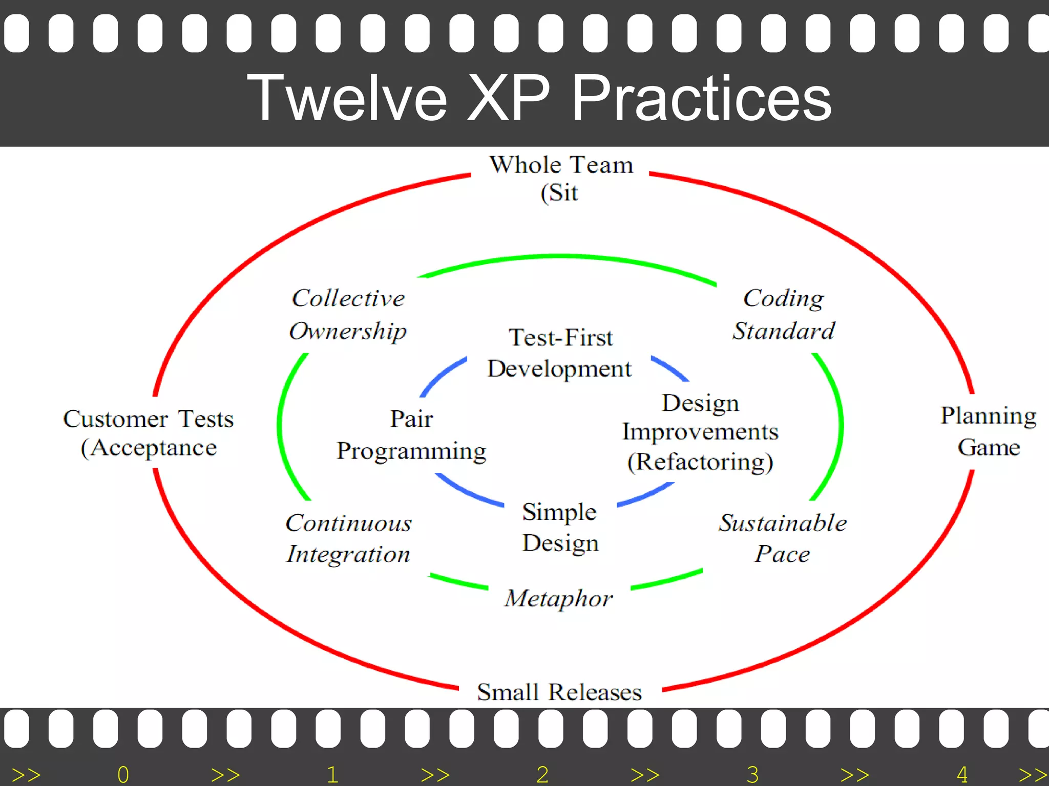 >> 0 >> 1 >> 2 >> 3 >> 4 >>
Twelve XP Practices
 