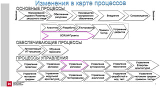 4
Формирование
годового Roadmap и
ресурсного плана
Обеспечение
ресурсами
Производство
программного
обеспечения
Внедрение Сопровождение
Аналитика Разработка Тестирование
Приемоч.
тестир.
Устранение
дефектов
ПРОЦЕССЫ УПРАВЛЕНИЯ
Управление
релизами
Управление
проектами
Управление
Enterprise-
архитектурой
SCRUM-Проекты
Управление
аутсорсингом
Управление
персоналом
ОСНОВНЫЕ ПРОЦЕССЫ
Управление
релизами
Заказчик
Заказчик
ОБЕСПЕЧИВАЮЩИЕ ПРОЦЕССЫ
Автоматизация
ИТ-процессов
Обучение
персонала
Управление
тестированием
Управление
тестовыми
средами
Управление
тестовыми средами
приемочн. тестир.
Управление
аналитикой
Управление
разработкой и
мод. тест.
Управление
модульной
архитектурой
 