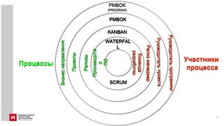 7
Участники
процесса
Процессы
PMBOK
(PROGRAM)
PMBOK
KANBAN
SCRUM
WATERFAL
L
 