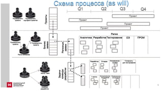6
Проекты
Бизнес
заявки
Релизные
заявки
Аналитика Разработка
Задачи
команды
разработки
Тестирование ОЭ ПРОМ
Релиз
Разработка Отладка Исправление
ошибок
1 прогон
Функциональное
тестирование
Регрессионное
тестирование
Готовность
для тестирования
Проект
Проект
Проект
Проект
Q1 Q2 Q3 Q4
 