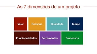 As 7 dimensões de um projeto
Funcionalidades Ferramentas Processos
Valor Pessoas Qualidade
Tempo
 