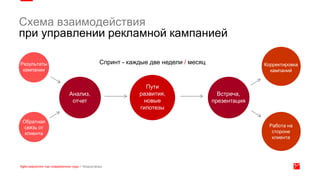 Схема взаимодействия
при управлении рекламной кампанией
Результаты
кампании
Пути
развития,
новые
гипотезы
Анализ,
отчет
Корректировка
кампаний
Обратная
связь от
клиента
Встреча,
презентация
Работа на
стороне
клиента
Спринт - каждые две недели / месяц
 