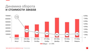 Динамика оборота
и стоимости заказа
7,576р.
2,500р.
1,786р.
1,457р.
980р. 1,098р. 1,288р.
- р.
1,000р.
2,000р.
3,000р.
4,000р.
5,000р.
6,000р.
7,000р.
8,000р.
0
1000000
2000000
3000000
4000000
5000000
6000000
7000000
250000 250 000р. 250 000р. 274 000р. 250 000р. 145 000р. 170 000р.
Август Сентябрь Октябрь Ноябрь Декабрь Январь Февраль
Оборот CPA
 