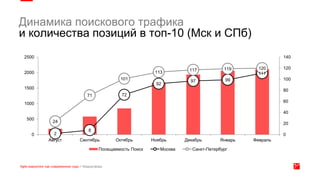 Динамика поискового трафика
и количества позиций в топ-10 (Мск и СПб)
2
8
72
92
97 99
111
24
71
101
113
117 119 120
0
20
40
60
80
100
120
140
0
500
1000
1500
2000
2500
Август Сентябрь Октябрь Ноябрь Декабрь Январь Февраль
Посещаемость Поиск Москва Санкт-Петербург
 