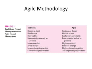 Agile Methodology
 