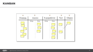 19Agile Business Conference Almaty 2017
KANBAN
Очередь Анализ В разработке Тест Сборка
 