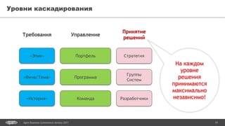 24Agile Business Conference Almaty 2017
Уровни каскадирования
«Эпик»
«Фича/Тема»
«История»
Портфель
Программа
Команда
Стратегия
Группы
Систем
Разработчики
Требования Управление
Принятие
решений
На каждом
уровне
решения
принимаются
максимально
независимо!
 