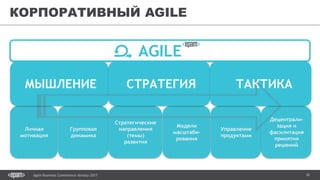 30Agile Business Conference Almaty 2017
КОРПОРАТИВНЫЙ AGILE
AGILE
Личная
мотивация
Групповая
динамика
МЫШЛЕНИЕ
Стратегические
направления
(темы)
развития
Модели
масштаби-
рования
Управление
продуктами
Децентрали-
зация и
фасилитация
принятия
решений
СТРАТЕГИЯ ТАКТИКА
 