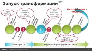 31Agile Business Conference Almaty 2017
Запуск трансформации
Lean-Agile ЦК Поддержка трансформации: T+I+A
Масштабирование и
поддержкаAgile
Thinking
Базовые
тренинг по
SAFe
(Nexus/LeSS…)
Новая
система и
роли – кто
где/как?
Каждый -
профессионал
Каждый -
профессионал
Каждый -
профессионал
 