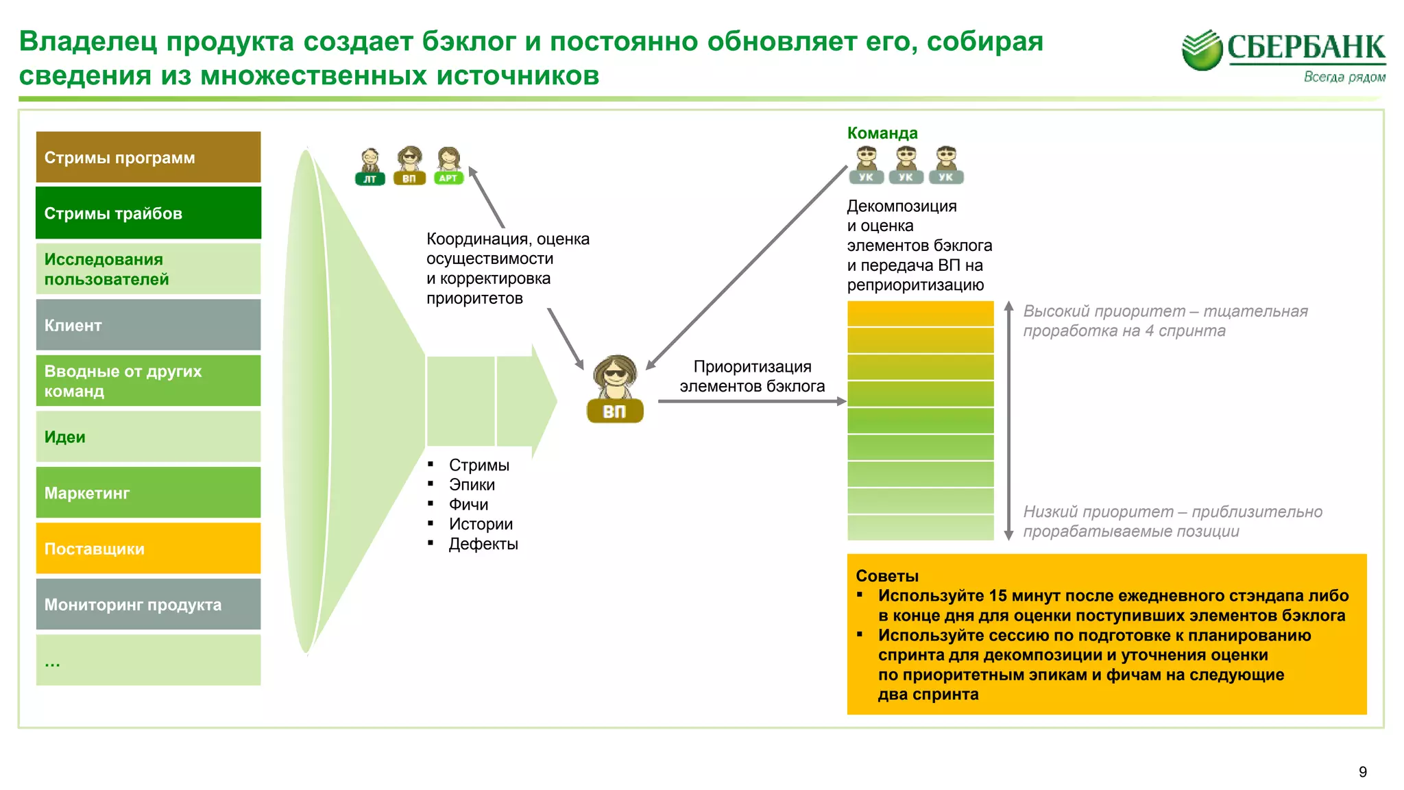 Владелец продукта создает бэклог и постоянно обновляет его, собирая
сведения из множественных источников
Высокий приоритет – тщательная
проработка на 4 спринта
Низкий приоритет – приблизительно
прорабатываемые позиции
Приоритизация
элементов бэклога
Исследования
пользователей
Клиент
Вводные от других
команд
Идеи
Маркетинг
Поставщики
Стримы трайбов
Стримы программ
Мониторинг продукта
…
Декомпозиция
и оценка
элементов бэклога
и передача ВП на
реприоритизацию
Советы
▪ Используйте 15 минут после ежедневного стэндапа либо
в конце дня для оценки поступивших элементов бэклога
▪ Используйте сессию по подготовке к планированию
спринта для декомпозиции и уточнения оценки
по приоритетным эпикам и фичам на следующие
два спринта
Команда
▪ Стримы
▪ Эпики
▪ Фичи
▪ Истории
▪ Дефекты
9
Координация, оценка
осуществимости
и корректировка
приоритетов
 