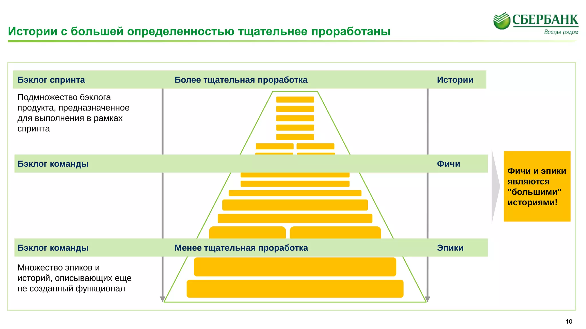 Истории с большей определенностью тщательнее проработаны
10
Множество эпиков и
историй, описывающих еще
не созданный функционал
ФичиБэклог команды
Фичи и эпики
являются
"большими"
историями!
Бэклог команды ЭпикиМенее тщательная проработка
Бэклог спринта ИсторииБолее тщательная проработка
Подмножество бэклога
продукта, предназначенное
для выполнения в рамках
спринта
 