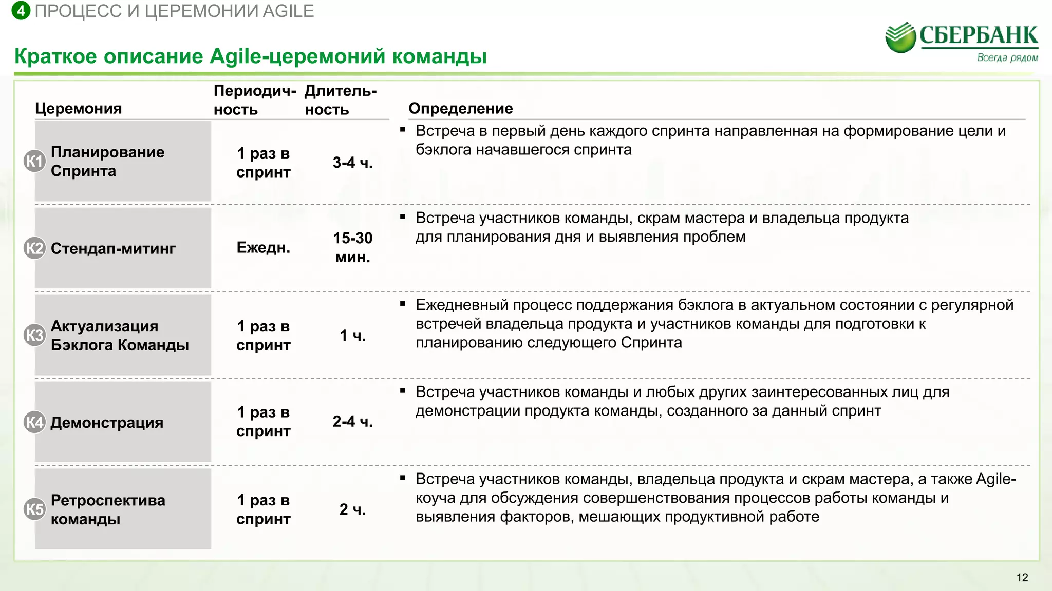 Краткое описание Agile-церемоний команды
Церемония Определение
12
▪ Встреча в первый день каждого спринта направленная на формирование цели и
бэклога начавшегося спринтаПланирование
Спринта
▪ Встреча участников команды, скрам мастера и владельца продукта
для планирования дня и выявления проблем
Стендап-митинг
▪ Встреча участников команды и любых других заинтересованных лиц для
демонстрации продукта команды, созданного за данный спринт
Демонстрация
▪ Ежедневный процесс поддержания бэклога в актуальном состоянии с регулярной
встречей владельца продукта и участников команды для подготовки к
планированию следующего Спринта
Актуализация
Бэклога Команды
▪ Встреча участников команды, владельца продукта и скрам мастера, а также Agile-
коуча для обсуждения совершенствования процессов работы команды и
выявления факторов, мешающих продуктивной работе
Ретроспектива
команды
К1
К2
К4
К3
К5
ПРОЦЕСС И ЦЕРЕМОНИИ AGILE4
1 раз в
спринт
Периодич-
ность
Ежедн.
1 раз в
спринт
1 раз в
спринт
1 раз в
спринт
3-4 ч.
Длитель-
ность
15-30
мин.
1 ч.
2-4 ч.
2 ч.
 