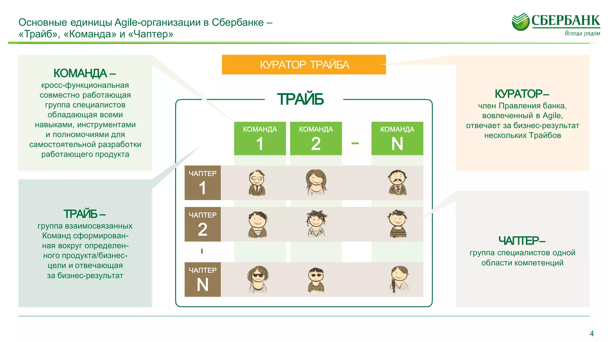 КОМАНДА
1
КОМАНДА
2
КОМАНДА
N
ЧАПТЕР
1
ЧАПТЕР
2
ЧАПТЕР
N
ТРАЙБ
Основные единицы Agile-организации в Сбербанке –
«Трайб», «Команда» и «Чаптер»
КУРАТОР ТРАЙБА
ТРАЙБ –
группа взаимосвязанных
Команд сформирован-
ная вокруг определен-
ного продукта/бизнес-
цели и отвечающая
за бизнес-результат
КОМАНДА –
кросс-функциональная
совместно работающая
группа специалистов
обладающая всеми
навыками, инструментами
и полномочиями для
самостоятельной разработки
работающего продукта
КУРАТОР–
член Правления банка,
вовлеченный в Agile,
отвечает за бизнес-результат
нескольких Трайбов
ЧАПТЕР–
группа специалистов одной
области компетенций
4
 