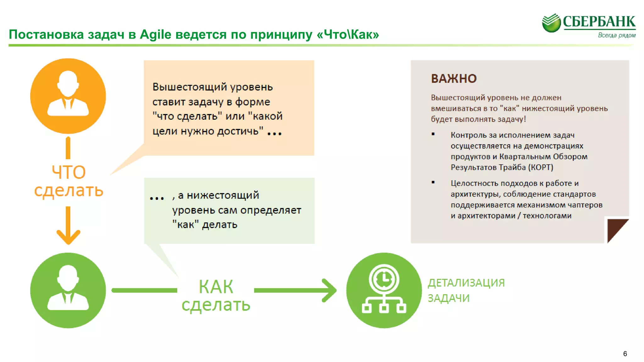 Постановка задач в Agile ведется по принципу «ЧтоКак»
6
 