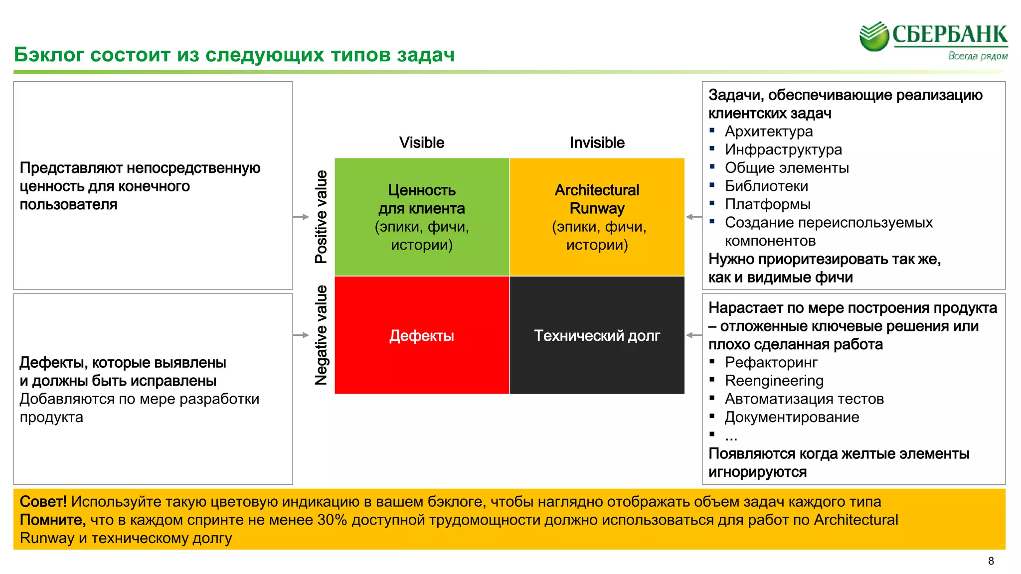 Бэклог состоит из следующих типов задач
Совет! Используйте такую цветовую индикацию в вашем бэклоге, чтобы наглядно отображать объем задач каждого типа
Помните, что в каждом спринте не менее 30% доступной трудомощности должно использоваться для работ по Architectural
Runway и техническому долгу
8
Задачи, обеспечивающие реализацию
клиентских задач
▪ Архитектура
▪ Инфраструктура
▪ Общие элементы
▪ Библиотеки
▪ Платформы
▪ Создание переиспользуемых
компонентов
Нужно приоритезировать так же,
как и видимые фичи
Нарастает по мере построения продукта
– отложенные ключевые решения или
плохо сделанная работа
▪ Рефакторинг
▪ Reengineering
▪ Автоматизация тестов
▪ Документирование
▪ ...
Появляются когда желтые элементы
игнорируются
Представляют непосредственную
ценность для конечного
пользователя
Дефекты, которые выявлены
и должны быть исправлены
Добавляются по мере разработки
продукта
PositivevalueNegativevalue
Visible Invisible
Дефекты Технический долг
Ценность
для клиента
(эпики, фичи,
истории)
Architectural
Runway
(эпики, фичи,
истории)
 