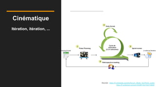 Cinématique
Itération, itération, ...
Sources : https://fr.wikipedia.org/wiki/Scrum_(Boite_%C3%A0_outils)
https://fr.pinterest.com/pin/320881542183218680/
 