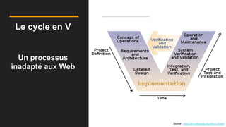 Le cycle en V
Un processus
inadapté aux Web
Source : https://en.wikipedia.org/wiki/V-Model
 