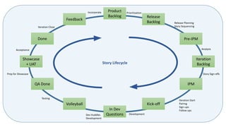 Product
Backlog Release
Backlog
Pre-IPM
Iteration
Backlog
IPM
Kick-off
In Dev
Questions
Volleyball
QA Done
Done
Showcase
+ UAT
Feedback
Prioritization
Release Planning
Story Sequencing
Analysis
Story Sign-offs
Iteration Start
Pairing
Sign-ups
Follow ups
DevelopmentDev Huddles
Development
Testing
Prep for Showcase
Acceptance
Iteration Close
Incorporate
Story Lifecycle
 