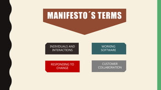 MANIFESTO´S TERMS
WORKING
SOFTWARE
INDIVIDUALS AND
INTERACTIONS
CUSTOMER
COLLABORATION
RESPONDING TO
CHANGE
 