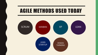 AGILE METHODS USED TODAY
SCRUM KANBAN XP LEAN
LEAN
STARTUP
DESIGN
THINKING
 