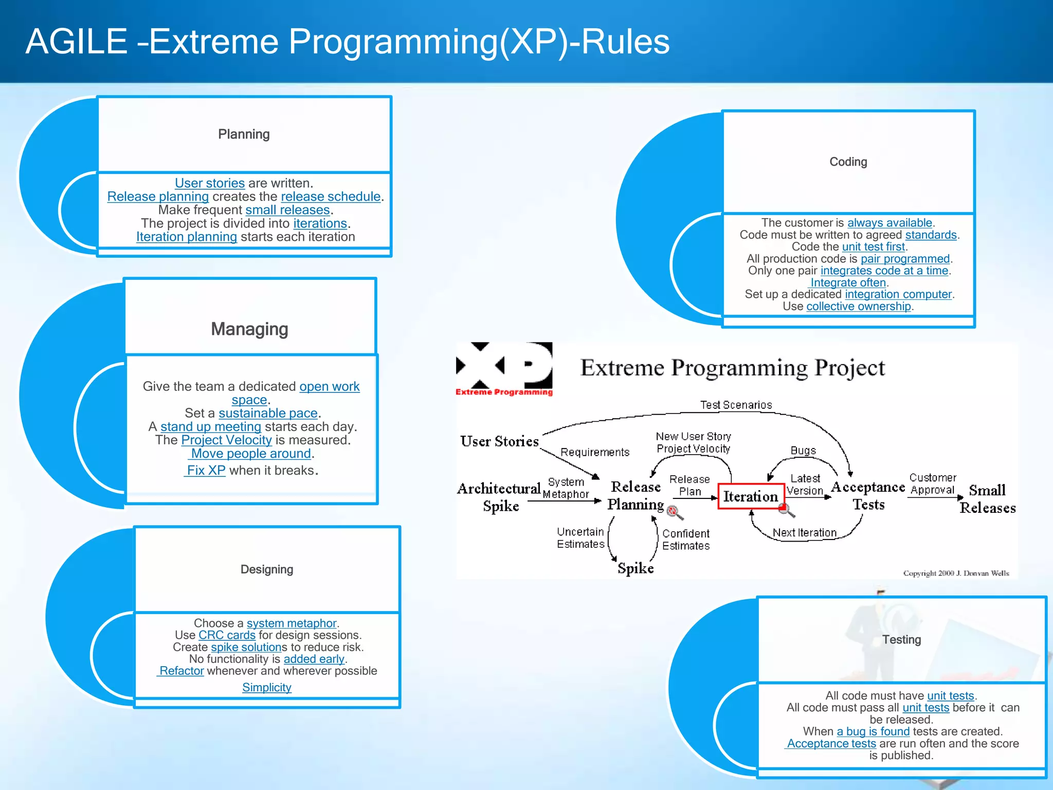 AGILE –Extreme Programming(XP)-Rules
Planning
User stories are written.
Release planning creates the release schedule.
Make frequent small releases.
The project is divided into iterations.
Iteration planning starts each iteration
Managing
Give the team a dedicated open work
space.
Set a sustainable pace.
A stand up meeting starts each day.
The Project Velocity is measured.
Move people around.
Fix XP when it breaks.
Designing
Choose a system metaphor.
Use CRC cards for design sessions.
Create spike solutions to reduce risk.
No functionality is added early.
Refactor whenever and wherever possible
Simplicity
Coding
The customer is always available.
Code must be written to agreed standards.
Code the unit test first.
All production code is pair programmed.
Only one pair integrates code at a time.
Integrate often.
Set up a dedicated integration computer.
Use collective ownership.
Testing
All code must have unit tests.
All code must pass all unit tests before it can
be released.
When a bug is found tests are created.
Acceptance tests are run often and the score
is published.
 