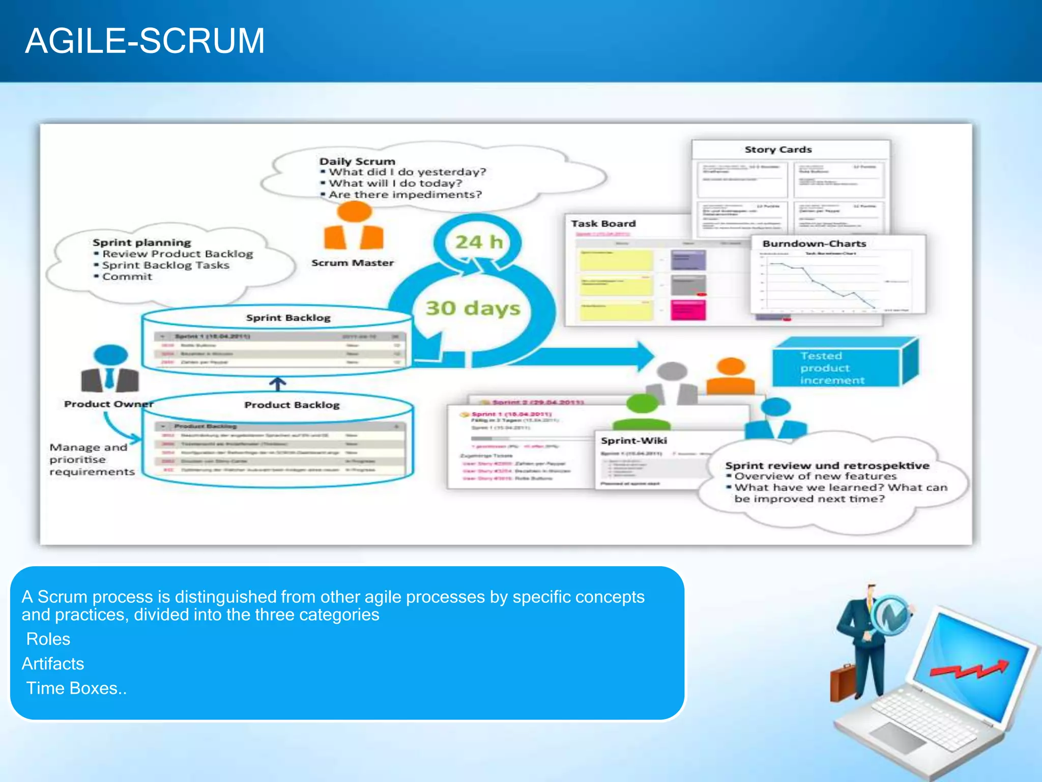 AGILE-SCRUM

A Scrum process is distinguished from other agile processes by specific concepts
and practices, divided into the three categories
Roles
Artifacts
Time Boxes..

 