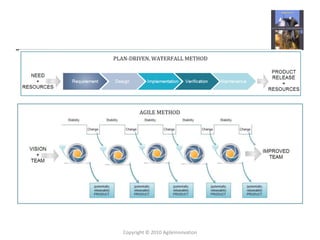 Copyright © 2010 AgileInnovation
 