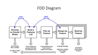 software engineering agile development notes.pptx
