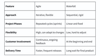 Agile. The Ultimate Approach to Web Development? | PDF