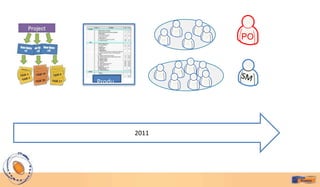 PO




Produ
ct
Backlo
g


         2011
 