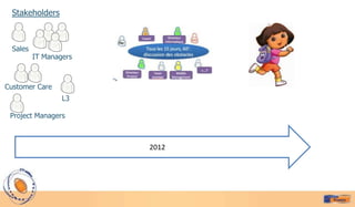 Stakeholders



  Sales
          IT Managers



Customer Care
                  L3

 Project Managers



                        2012
 