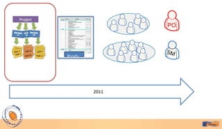 PO




Produ
ct
Backlo
g


         2011
 